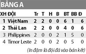 U22 Việt Nam - U22 Thái Lan 15h30 chiều nay: Trận “chung kết” toan tính