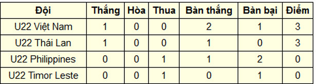 U22 Thái Lan 1-0 U22 Timor Leste: Người Thái nhọc nhằn giành 3 điểm ảnh 2 U22 Thái Lan 1-0 U22 Timor Leste: Người Thái nhọc nhằn giành 3 điểm