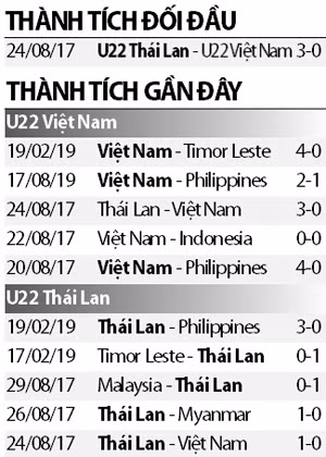 U22 Việt Nam - U22 Thái Lan 15h30 chiều nay: Trận “chung kết” toan tính
