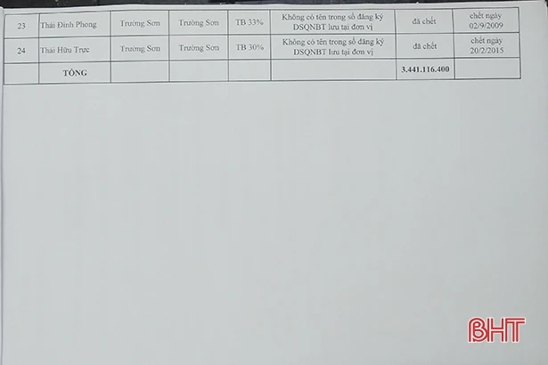 Đức Thọ khó truy thu số tiền hưởng sai chế độ thương binh