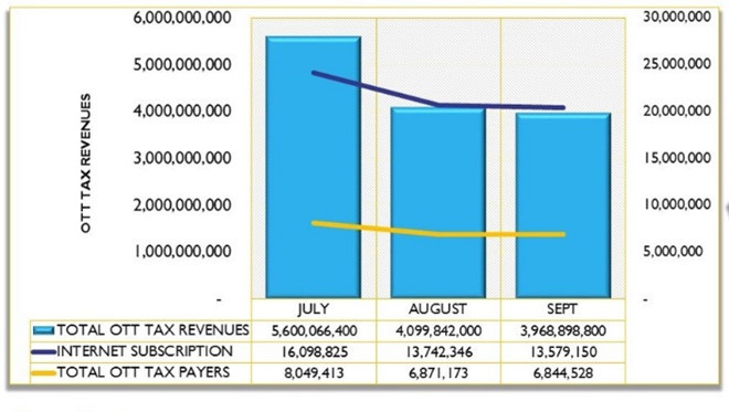 Bị thu phí dùng Facebook, 5 triệu người Uganda bỏ Internet