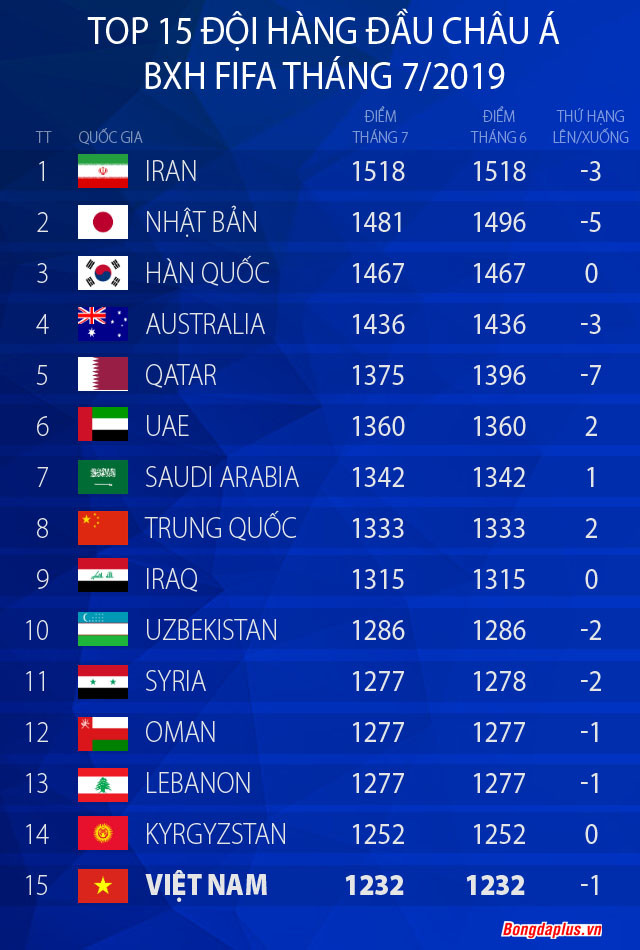 BXH FIFA tháng 7/2019: Việt Nam tụt 1 bậc, Thái Lan tăng 1 bậc