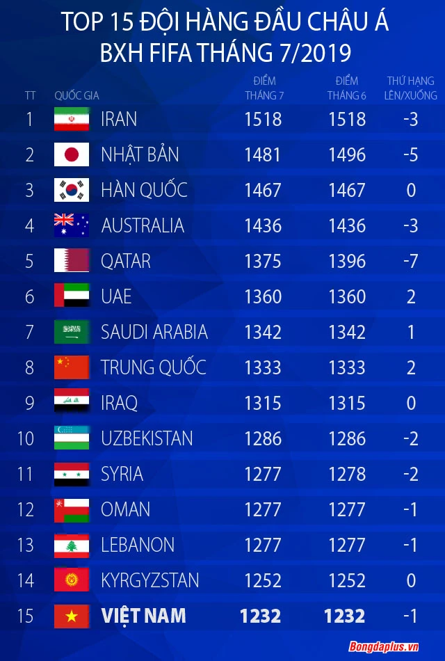 BXH FIFA tháng 7/2019: Việt Nam tụt 1 bậc, Thái Lan tăng 1 bậc
