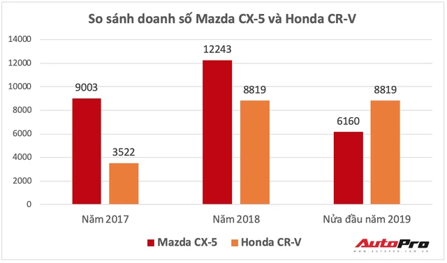 Mazda CX-5 bản nâng cấp sắp ra mắt Việt Nam, quyết giành lại ngôi vương từ Honda CR-V
