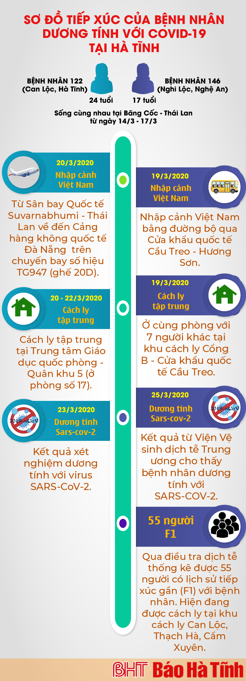 Chi tiết sơ đồ tiếp xúc của bệnh nhân dương tính với Covid-19 tại Hà Tĩnh