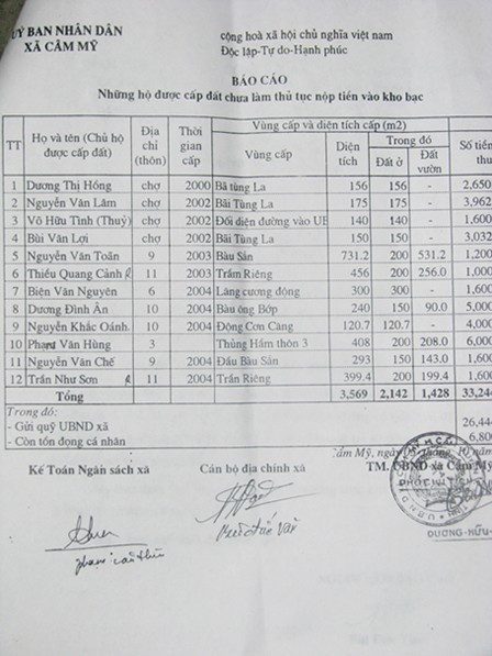 Danh sách những hộ dân đã mua đất nhưng chưa được cấp bìa ( trích báo cáo củan UBND xã Cẩm Mỹ ngày 5/10/2006) Ảnh: Mai Hoàng