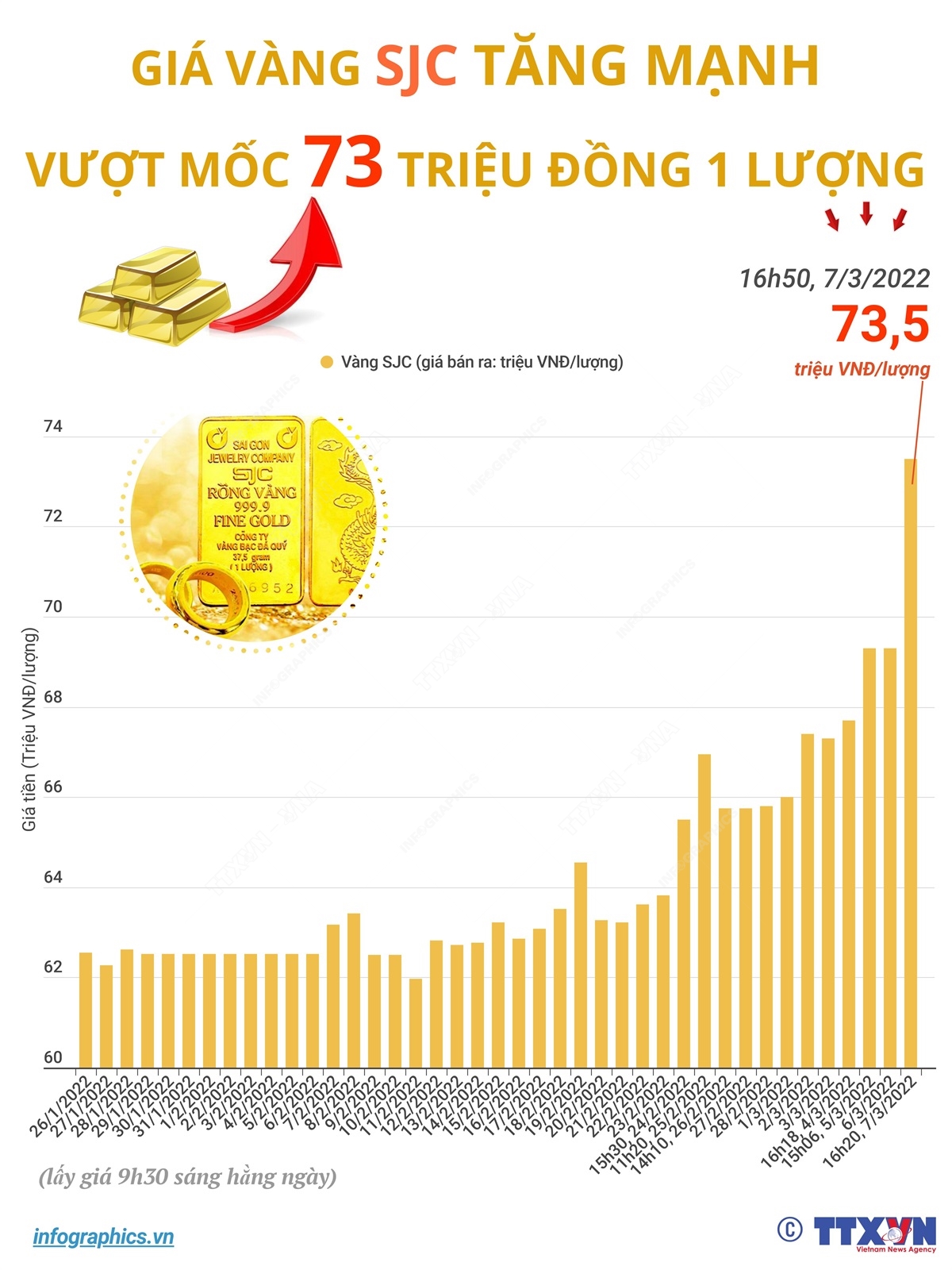 INFOGRAPHICS: Giá vàng SJC tăng mạnh, vượt mốc 73 triệu đồng/lượng