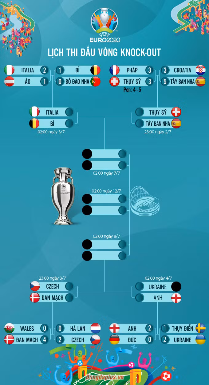 Vượt qua Thụy Điển ở phút bù giờ hiệp phụ, Ukraine gặp Anh ở tứ kết