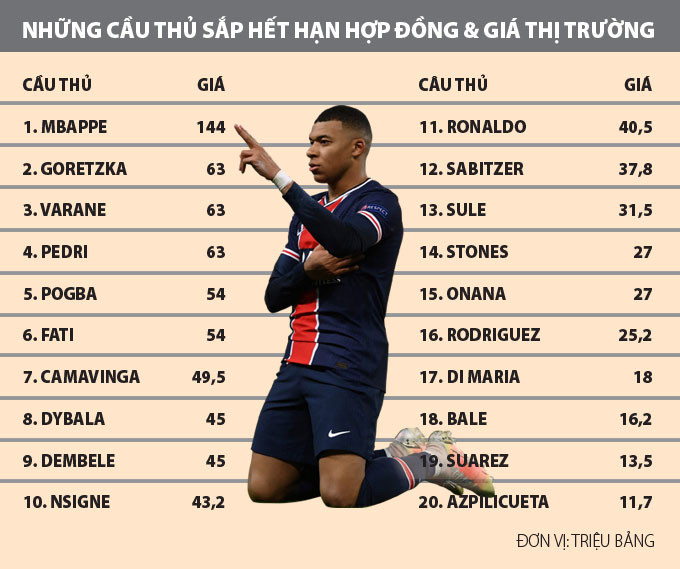 Top ngôi sao đắt giá hết hợp đồng trong năm 2022: Mbappe số 1, Ronaldo đứng thứ 11