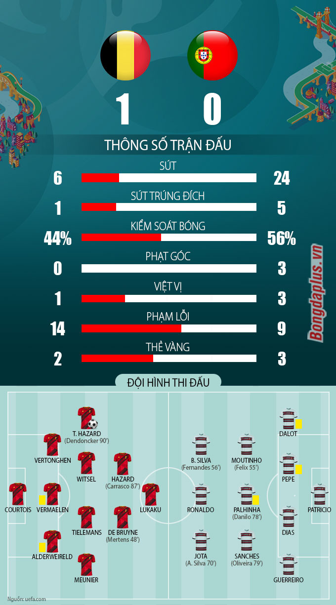 Kết quả Bỉ 1-0 Bồ Đào Nha: Đương kim vô địch trở thành cựu vương
