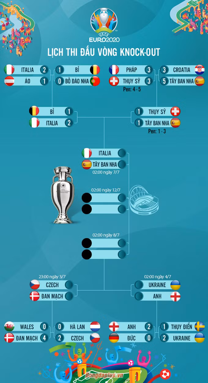 Italia đụng độ Tây Ban Nha ở bán kết