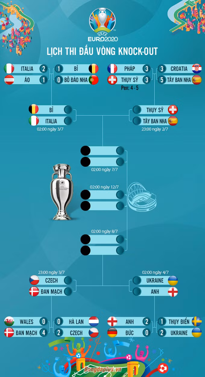 Tứ kết EURO 2020: Đón chờ siêu đại chiến Bỉ vs Italia!