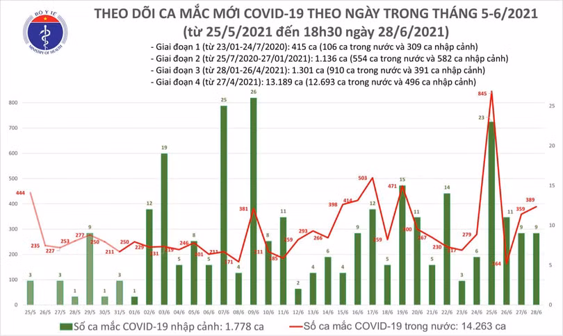 Ngày 28/6: Việt Nam ghi nhận tổng cộng 391 ca mắc Covid-19, riêng TP Hồ Chí Minh 218 ca