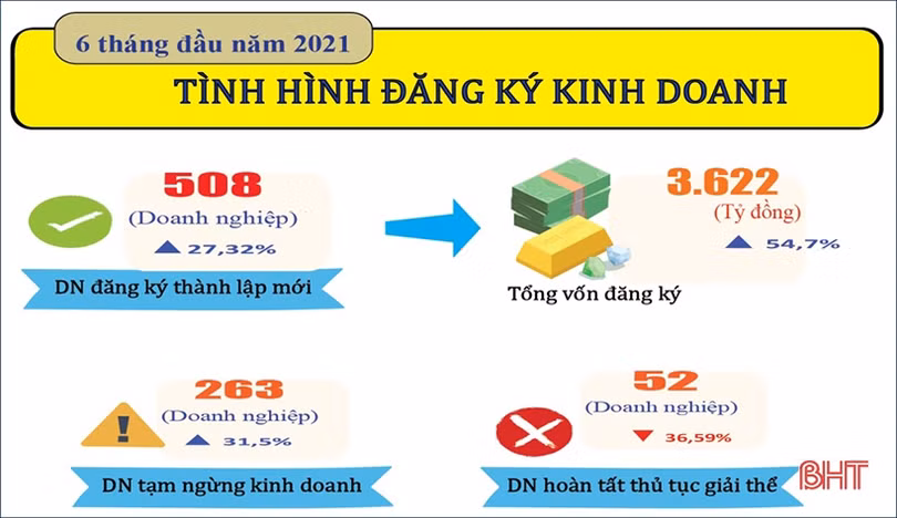 Hà Tĩnh có 508 doanh nghiệp thành lập mới trong 6 tháng đầu năm