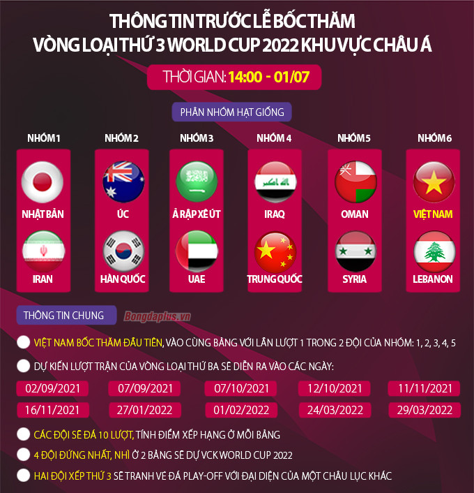 Bốc thăm vòng loại thứ 3 World Cup của ĐT Việt Nam khi nào?