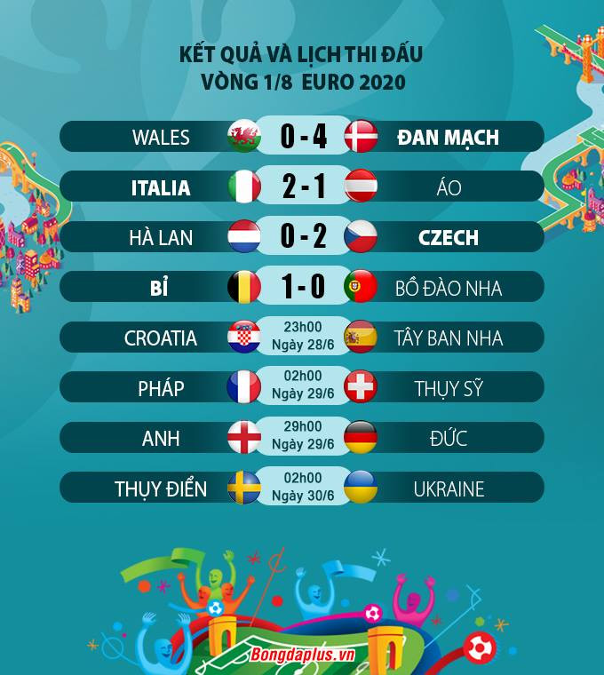 Kết quả Bỉ 1-0 Bồ Đào Nha: Đương kim vô địch trở thành cựu vương