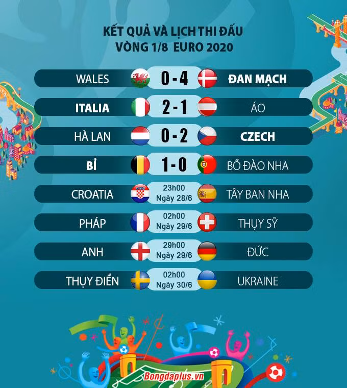 Kết quả Bỉ 1-0 Bồ Đào Nha: Đương kim vô địch trở thành cựu vương