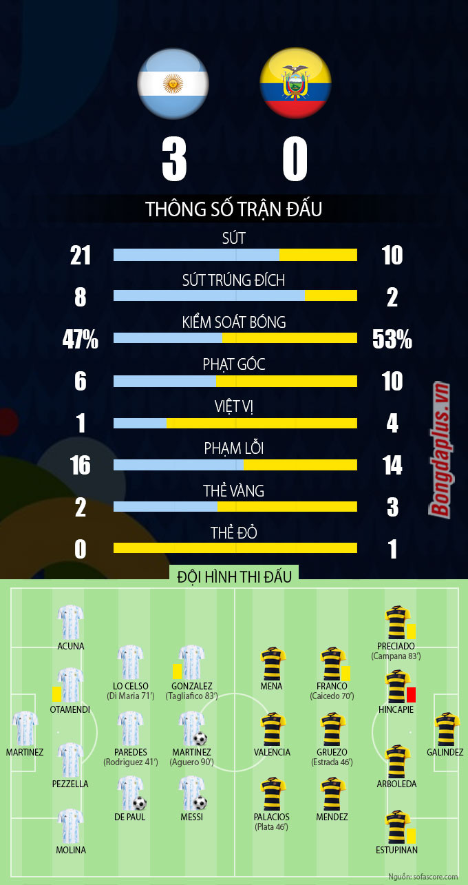 Kết quả Argentina 3-0 Ecuador: Sự khác biệt Messi