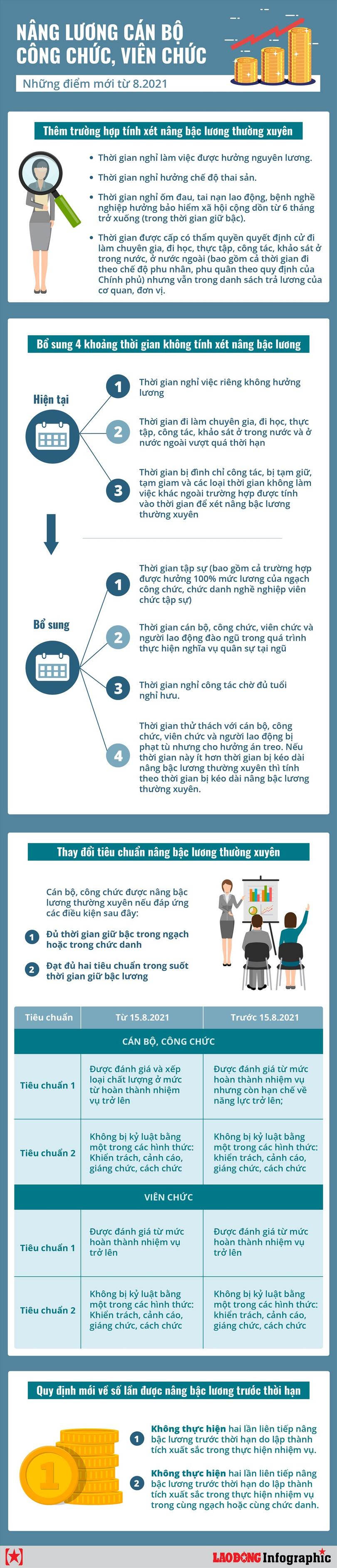 Những điểm mới về nâng lương cán bộ công chức, viên chức từ 8.2021