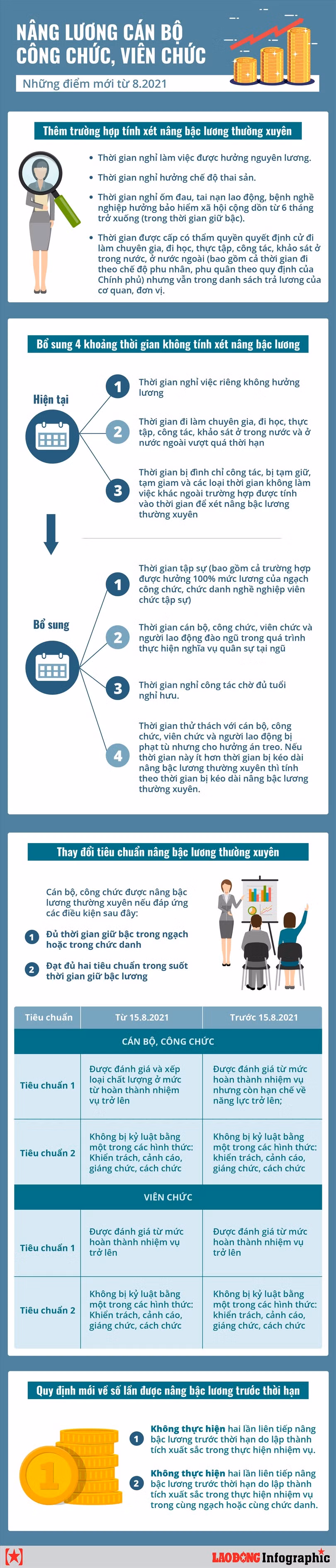 Những điểm mới về nâng lương cán bộ công chức, viên chức từ 8.2021