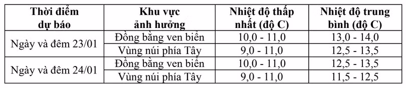 Hôm nay, Hà Tĩnh chịu ảnh hưởng rất mạnh của không khí lạnh tăng cường