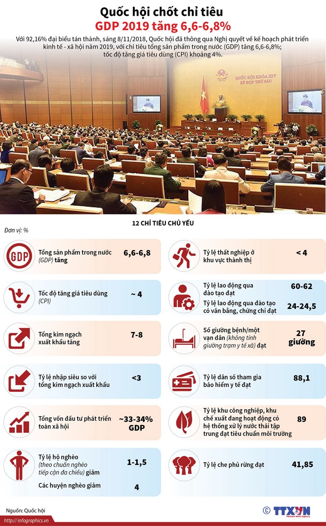 [Infographics] Quốc hội “chốt” chỉ tiêu tăng trưởng GDP năm 2019