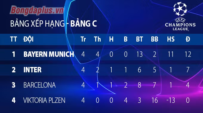Cục diện các bảng đấu Champions League trước lượt trận thứ 5