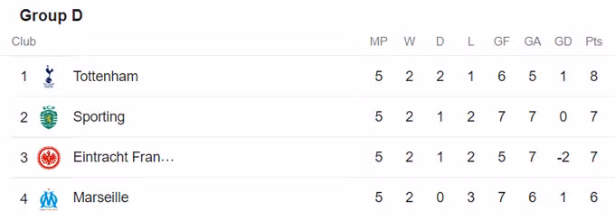Cập nhật lượt trận thứ 5 Champions League