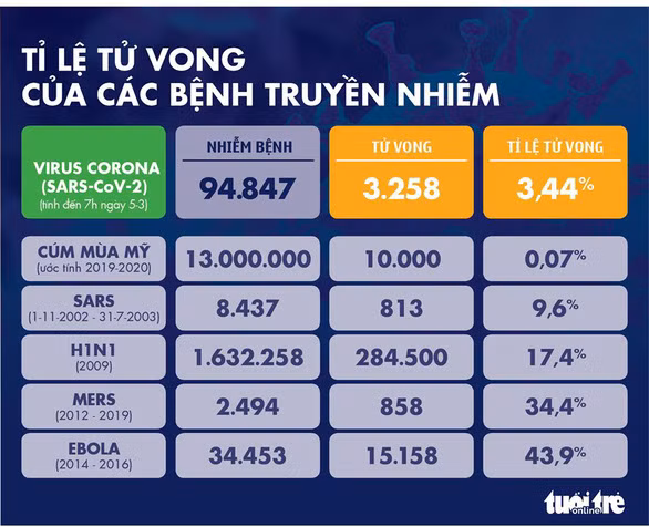 Dịch Covid-19 ngày 5/3: Ca nhiễm ở Hàn, Mỹ tăng nhanh, California ban bố tình trạng khẩn cấp
