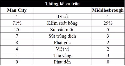 roi diem phut cuoi man city mat da thang tien