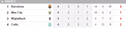 messi ghi ban barca van tham bai truoc man city tai etihad