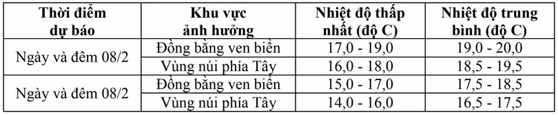 Ảnh hưởng không khí lạnh, Hà Tĩnh nhiệt độ phổ biến 14 - 16 độ C