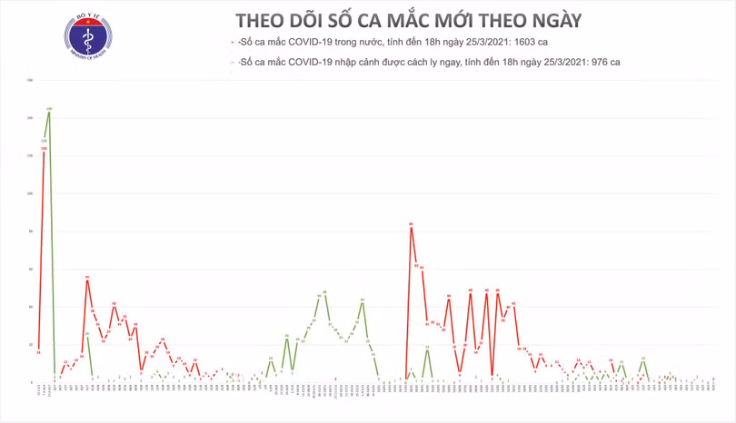 Chiều 25/3, có 2 ca mắc Covid-19 tại Hải Dương và 1 ca nhập cảnh