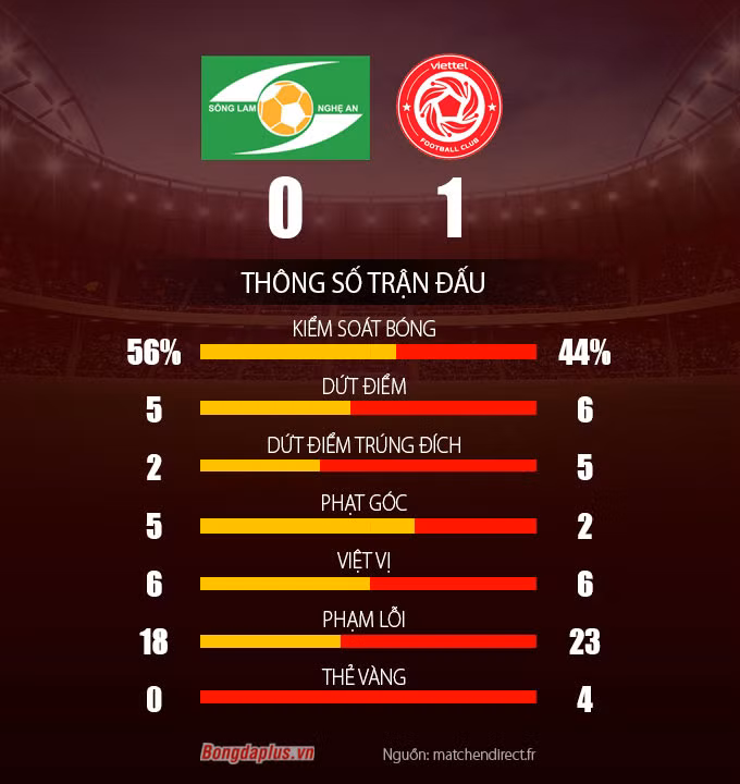 Kết quả SLNA 0-1 Viettel: Bùi Tiến Dũng “bắn hạ” SLNA
