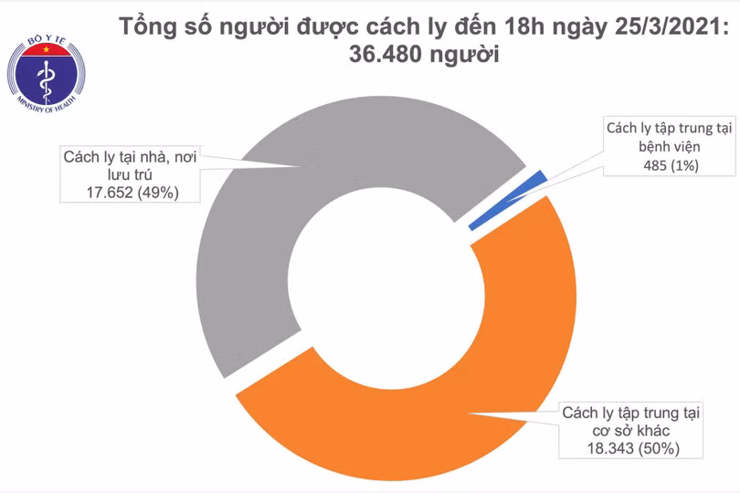 Chiều 25/3, có 2 ca mắc Covid-19 tại Hải Dương và 1 ca nhập cảnh