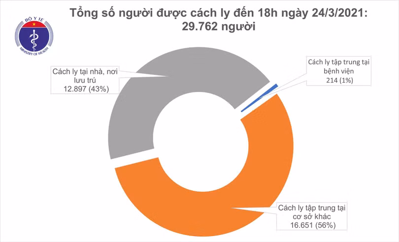 Chiều 24/3, không có ca mắc Covid-19, Việt Nam chữa khỏi 2.265 bệnh nhân