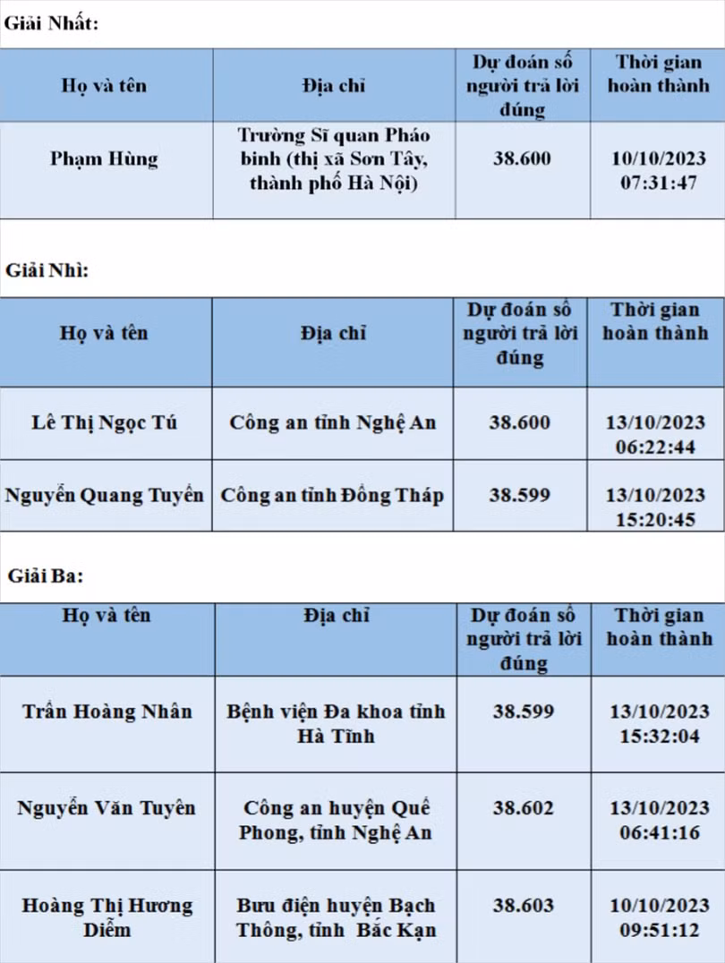 Thí sinh Hà Tĩnh đạt giải ba tuần Cuộc thi “Chung tay vì ATGT