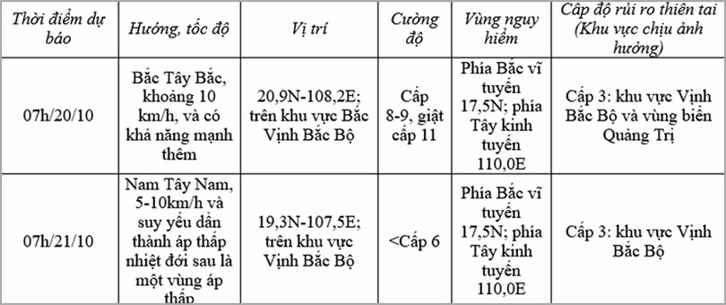 Tin mới nhất về cơn bão số 5