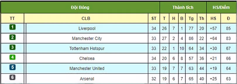 Liverpool hạ Chelsea, MU mở tiệc: Đua vô địch, top 4 Ngoại hạng Anh ra sao?