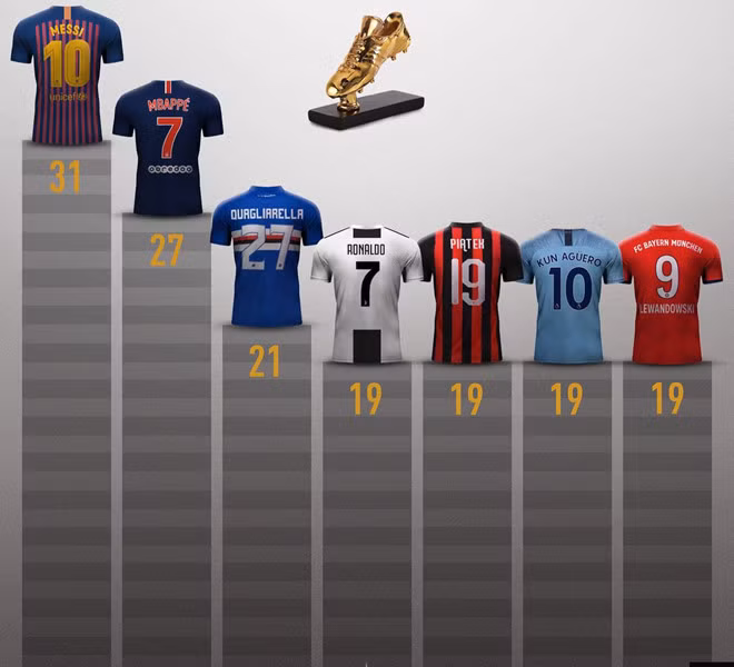 Messi dẫn đầu cuộc đua giày vàng châu Âu, hàng công MU gây ấn tượng
