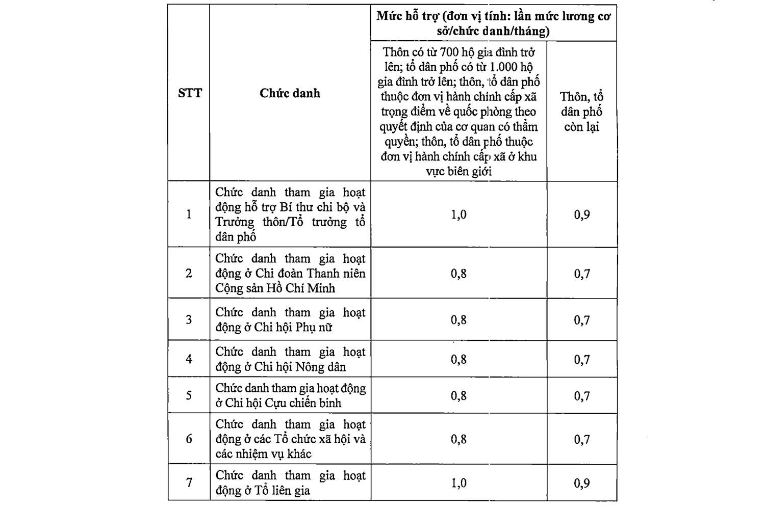 Mức phụ cấp các chức danh tham gia hoạt động ở thôn, TDP.
