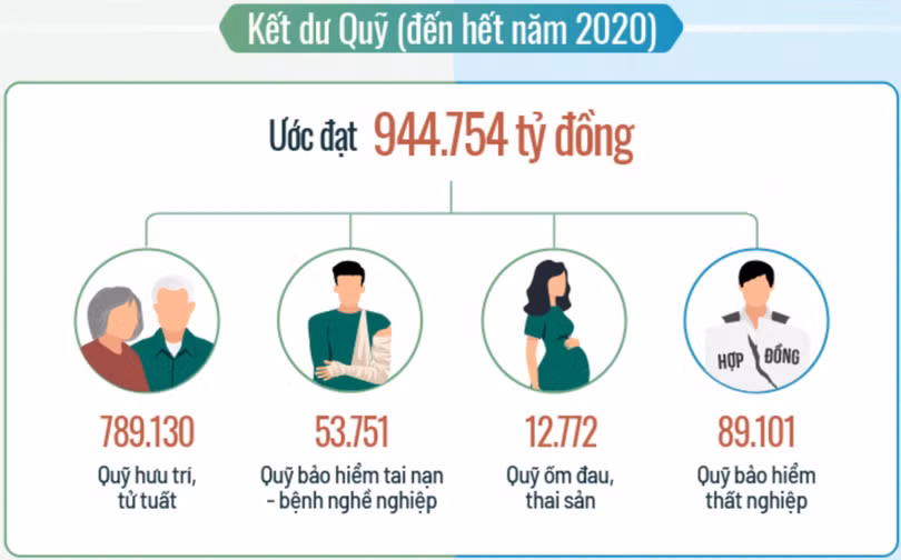 Dùng 30.000 tỷ đồng từ Quỹ Bảo hiểm thất nghiệp hỗ trợ lao động