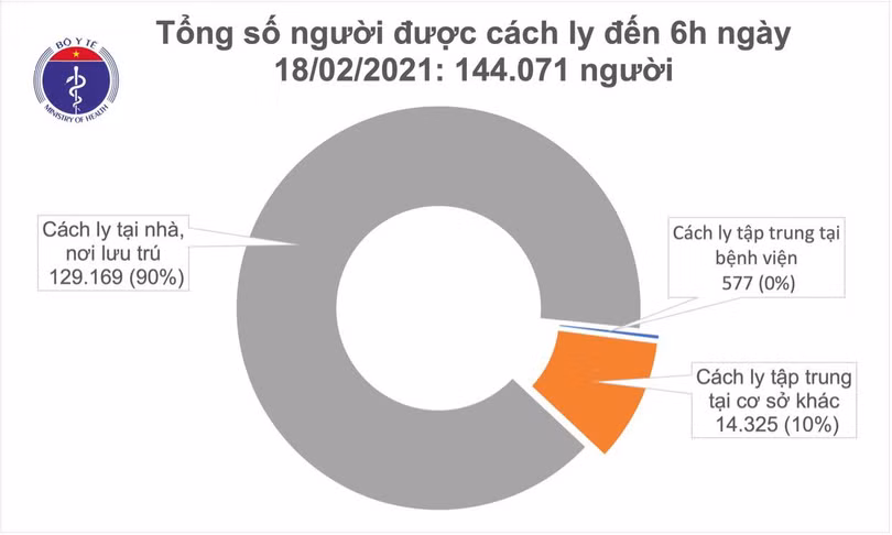 Sáng 18/2, không ghi nhận ca mắc COVID-19, có 104 bệnh nhân âm tính với SARS-CoV-2