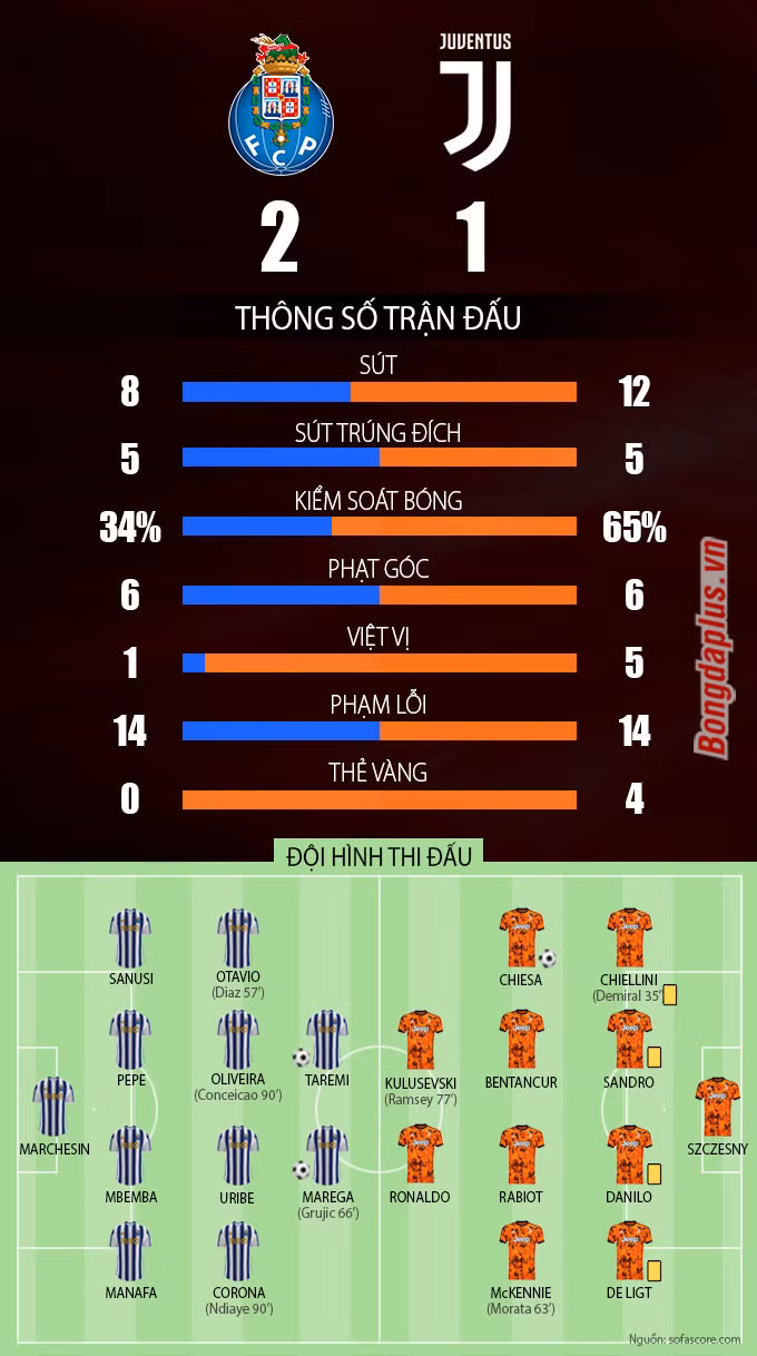 Kết quả Porto 2-1 Juventus: Trả giá bởi sai lầm của hàng thủ