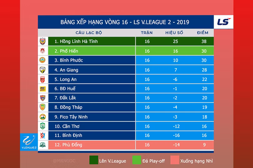 Hồng Lĩnh Hà Tĩnh hạ gục chủ nhà Đồng Tháp 4-2, giữ vững ngôi đầu