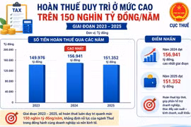 Tỷ lệ hồ sơ thuế thuộc diện hoàn trước, kiểm tra sau duy trì ở mức 72 - 76%