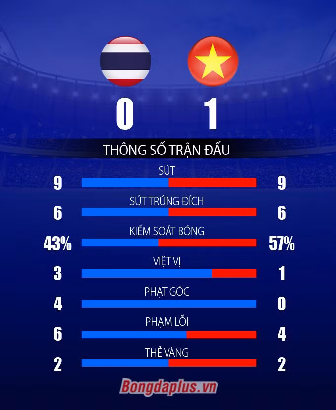 Hạ Thái Lan, ĐT nữ Việt Nam lần thứ 6 giành HCV SEA Games