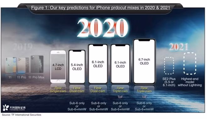 Thông tin về 5 model iPhone ra mắt năm sau theo dự đoán của Ming-Chi Kuo. Ảnh: TF International Securities. iPhone 12 sẽ có 4 mẫu, thêm bản 5,4 inch