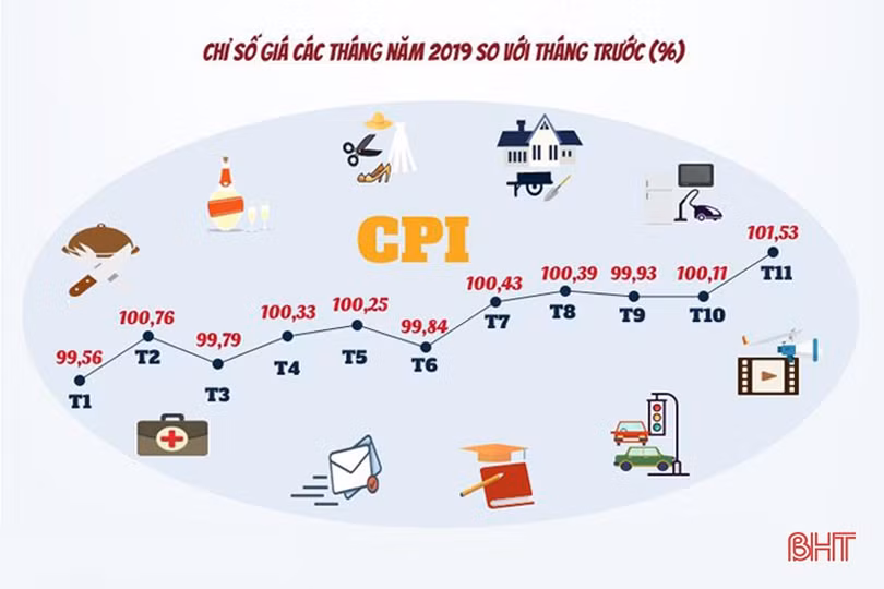 Chỉ số giá tiêu dùng bình quân 11 tháng năm 2019 tăng thấp nhất trong vòng 4 năm qua