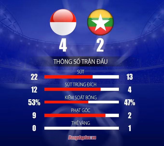 U22 Myanmar 2-2 U22 Indonesia (hiệp phụ 0-2): Chờ U22 Việt Nam ở trận chung kết